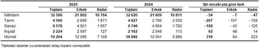 İşsizlik son 21 yılın en d&uuml;ş&uuml;k seviyesinde ama ''atıl işg&uuml;c&uuml;'' alarm veriyor - Resim: 10