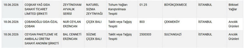 Tarım ve Orman Bakanlığı, Haziran 2026 itibarıyla halk sağlığını tehdit eden taklit ve tağşiş yapılmış hileli gıdaların listesini yayınladı. Yoğurttan kuşbaşı ete, çaydan peynire, sumaktan çaya, macundan kadar birçok temel gıda maddesinde yapılan sahtekarlıklar resmen ifşa edildi. Haber3 olarak, vatandaşın sağlığıyla oynayan firmalara karşı ALO 174 ihbar uyarısını yineliyor ve güvenilir gıda tüketimi için bilmeniz gereken tüm güncel detayları uzman editoryal incelememizle okurlarımıza sunuyoruz.