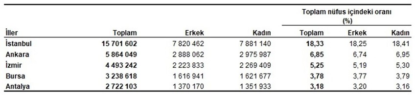 Türkiye'nin nüfusu açıklandı! İşte nüfus patlaması yaşayan iller - Resim: 4