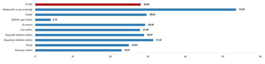 TÜİK Haziran 2026 enflasyon verilerini açıkladı: Yıllık TÜFE %32,11'e ulaştı