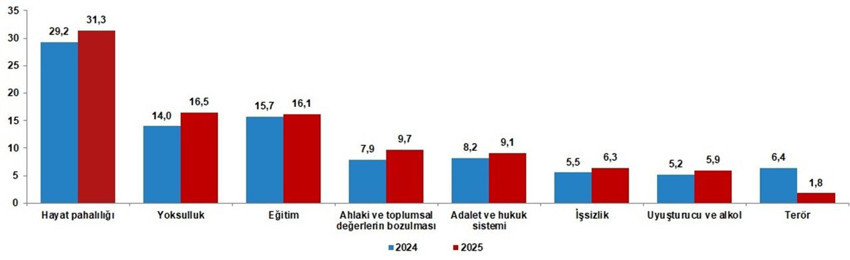 Bu istatistikler tüm neşemizi alıp götürdü: Türkiye mutsuzluğa esir oldu - Resim: 9