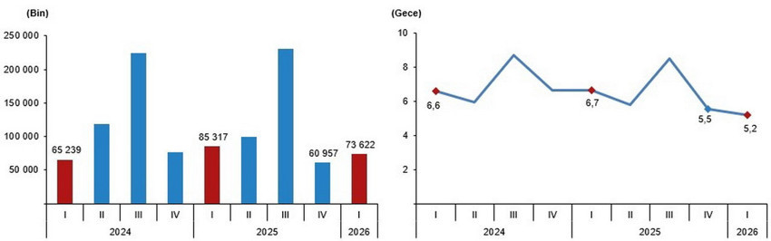  2026 yılı turizm verileri acı ger&ccedil;eği ortaya koydu: Yerli turist yine akraba evindeydi 
