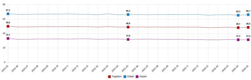 Türkiye İstatistik Kurumu (TÜİK) Mayıs 2026 dönemi işsizlik verilerini paylaştı. Mevsim etkilerinden arındırılmış resmi işsizlik oranı yüzde 8,2 seviyesinde sabit kalırken, geniş tanımlı (atıl) işgücü oranının yüzde 31'e yükselmesi dikkat çekti. Haber3 okurları için Türkiye'deki güncel istihdam tablosunu, kadın ve genç nüfustaki işsizlik artışını ve ekonomiye dair en kritik göstergeleri tüm detaylarıyla derledik.
