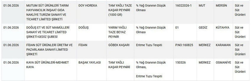 Tarım ve Orman Bakanlığı, Haziran 2026 itibarıyla halk sağlığını tehdit eden taklit ve tağşiş yapılmış hileli gıdaların listesini yayınladı. Yoğurttan kuşbaşı ete, çaydan peynire kadar birçok temel gıda maddesinde yapılan sahtekarlıklar resmen ifşa edildi. Haber3 olarak, vatandaşın sağlığıyla oynayan firmalara karşı ALO 174 ihbar uyarısını yineliyor ve güvenilir gıda tüketimi için bilmeniz gereken tüm güncel detayları uzman editoryal incelememizle okurlarımıza sunuyoruz.