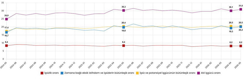 Türkiye İstatistik Kurumu (TÜİK) Mayıs 2026 dönemi işsizlik verilerini paylaştı. Mevsim etkilerinden arındırılmış resmi işsizlik oranı yüzde 8,2 seviyesinde sabit kalırken, geniş tanımlı (atıl) işgücü oranının yüzde 31'e yükselmesi dikkat çekti. Haber3 okurları için Türkiye'deki güncel istihdam tablosunu, kadın ve genç nüfustaki işsizlik artışını ve ekonomiye dair en kritik göstergeleri tüm detaylarıyla derledik.
