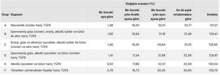 TÜİK Haziran 2026 enflasyon verilerini açıkladı: Yıllık TÜFE %32,11'e ulaştı