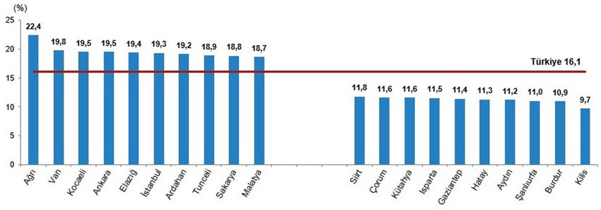 T&Uuml;İK'in a&ccedil;ıkladığı 2025 yılı &ouml;l&uuml;m ve &ouml;l&uuml;m nedenleri istatistiklerine g&ouml;re, T&uuml;rkiye'de &ouml;l&uuml;m sayısı 491 bin 684&rsquo;e y&uuml;kseldi. &Ouml;l&uuml;mlerin en yaygın nedeni %34,7 ile dolaşım sistemi hastalıkları olurken, bunu t&uuml;m&ouml;rler ve solunum sistemi hastalıkları izledi. Kaba &ouml;l&uuml;m hızının en y&uuml;ksek olduğu il Sinop, en d&uuml;ş&uuml;k olduğu il ise Şırnak olarak kayıtlara ge&ccedil;ti.