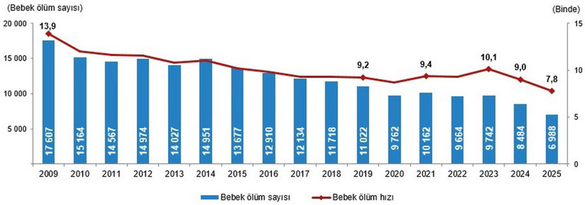 T&Uuml;İK'in a&ccedil;ıkladığı 2025 yılı &ouml;l&uuml;m ve &ouml;l&uuml;m nedenleri istatistiklerine g&ouml;re, T&uuml;rkiye'de &ouml;l&uuml;m sayısı 491 bin 684&rsquo;e y&uuml;kseldi. &Ouml;l&uuml;mlerin en yaygın nedeni %34,7 ile dolaşım sistemi hastalıkları olurken, bunu t&uuml;m&ouml;rler ve solunum sistemi hastalıkları izledi. Kaba &ouml;l&uuml;m hızının en y&uuml;ksek olduğu il Sinop, en d&uuml;ş&uuml;k olduğu il ise Şırnak olarak kayıtlara ge&ccedil;ti.