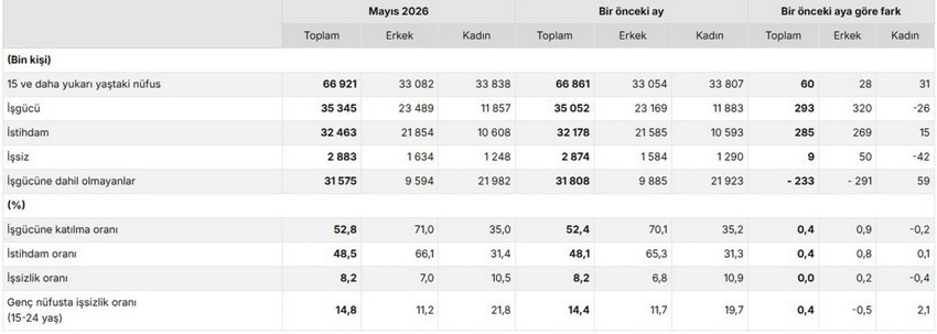Türkiye İstatistik Kurumu (TÜİK) Mayıs 2026 dönemi işsizlik verilerini paylaştı. Mevsim etkilerinden arındırılmış resmi işsizlik oranı yüzde 8,2 seviyesinde sabit kalırken, geniş tanımlı (atıl) işgücü oranının yüzde 31'e yükselmesi dikkat çekti. Haber3 okurları için Türkiye'deki güncel istihdam tablosunu, kadın ve genç nüfustaki işsizlik artışını ve ekonomiye dair en kritik göstergeleri tüm detaylarıyla derledik.
