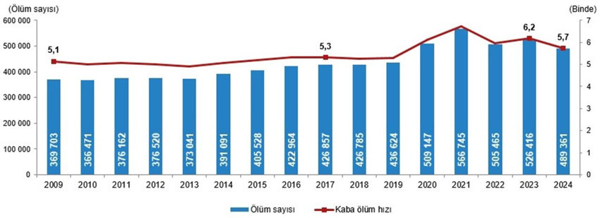 Türkiye'nin ölüm istatistikleri açıklandı; asrın felaketinde ölen kişi sayısı belli oldu - Resim: 2