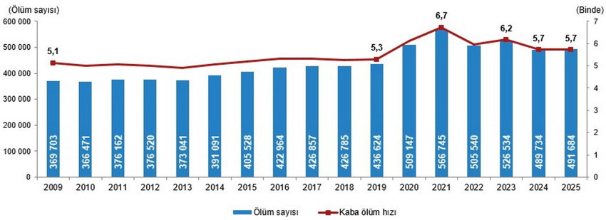 T&Uuml;İK'in a&ccedil;ıkladığı 2025 yılı &ouml;l&uuml;m ve &ouml;l&uuml;m nedenleri istatistiklerine g&ouml;re, T&uuml;rkiye'de &ouml;l&uuml;m sayısı 491 bin 684&rsquo;e y&uuml;kseldi. &Ouml;l&uuml;mlerin en yaygın nedeni %34,7 ile dolaşım sistemi hastalıkları olurken, bunu t&uuml;m&ouml;rler ve solunum sistemi hastalıkları izledi. Kaba &ouml;l&uuml;m hızının en y&uuml;ksek olduğu il Sinop, en d&uuml;ş&uuml;k olduğu il ise Şırnak olarak kayıtlara ge&ccedil;ti.