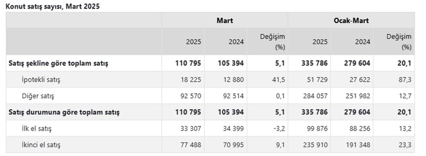 Konut satış istatistikleri açıklandı: Konut piyasasında dikkat çeken değişim - Resim: 4