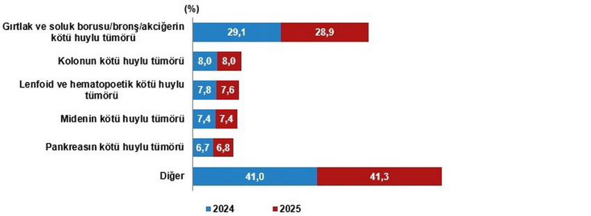 T&Uuml;İK'in a&ccedil;ıkladığı 2025 yılı &ouml;l&uuml;m ve &ouml;l&uuml;m nedenleri istatistiklerine g&ouml;re, T&uuml;rkiye'de &ouml;l&uuml;m sayısı 491 bin 684&rsquo;e y&uuml;kseldi. &Ouml;l&uuml;mlerin en yaygın nedeni %34,7 ile dolaşım sistemi hastalıkları olurken, bunu t&uuml;m&ouml;rler ve solunum sistemi hastalıkları izledi. Kaba &ouml;l&uuml;m hızının en y&uuml;ksek olduğu il Sinop, en d&uuml;ş&uuml;k olduğu il ise Şırnak olarak kayıtlara ge&ccedil;ti.