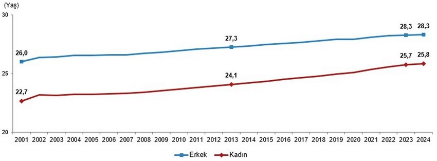 Türkiye'nin ''aile yapısı'' da bozuldu: TÜİK istatistikleri acı gerçeği gözler önüne serdi! - Resim: 4