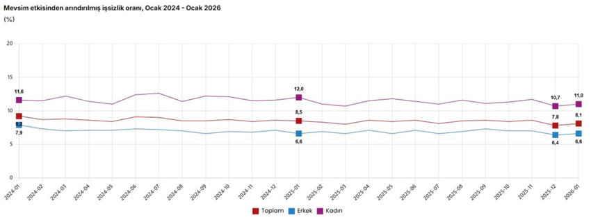 İşsiz sayısında dikkat çeken artış: Sadece 1 ayda onbinlerce yeni işsizimiz oldu! - Resim: 4