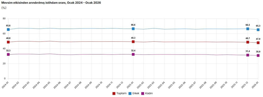 İşsiz sayısında dikkat çeken artış: Sadece 1 ayda onbinlerce yeni işsizimiz oldu! - Resim: 5