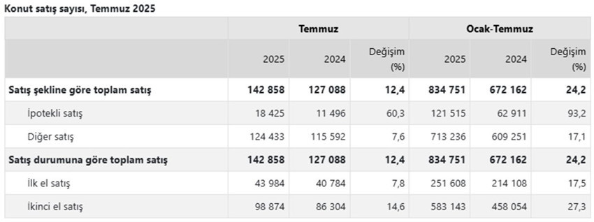 Konut satışlarında yılın zirvesi görüldü - Resim: 4