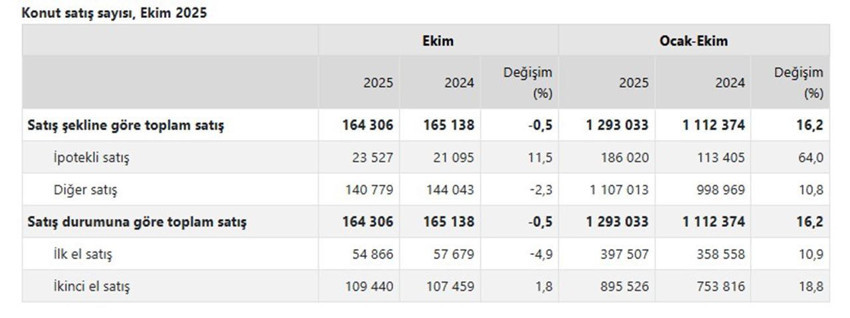 Konut satışları patladı! Ekim ayında tarihi rekor kırıldı - Resim: 3