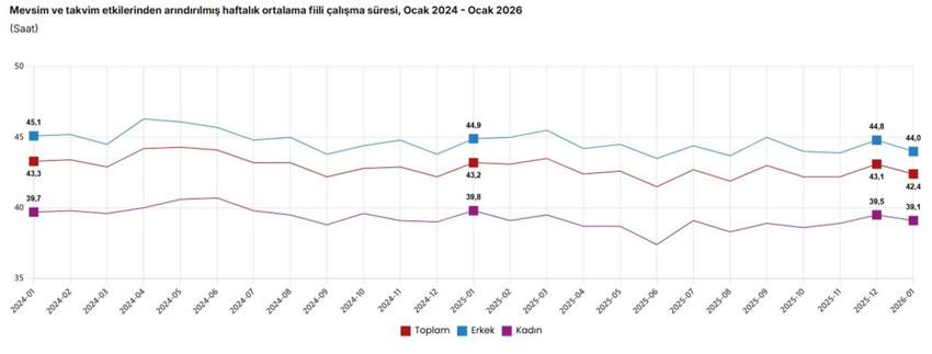 İşsiz sayısında dikkat çeken artış: Sadece 1 ayda onbinlerce yeni işsizimiz oldu! - Resim: 7