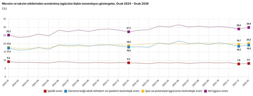 İşsiz sayısında dikkat çeken artış: Sadece 1 ayda onbinlerce yeni işsizimiz oldu! - Resim: 8