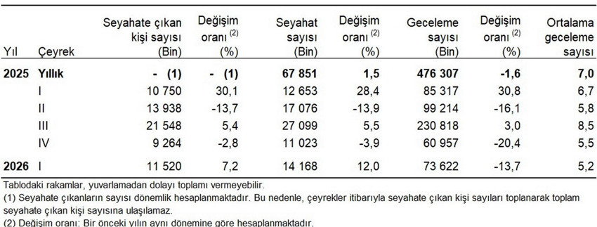  2026 yılı turizm verileri acı ger&ccedil;eği ortaya koydu: Yerli turist yine akraba evindeydi 