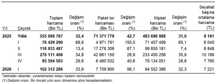  2026 yılı turizm verileri acı ger&ccedil;eği ortaya koydu: Yerli turist yine akraba evindeydi 