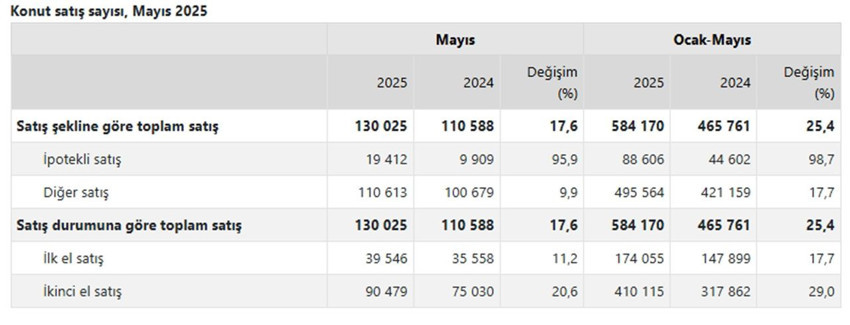 Konut alım/satım istatistikleri açıklandı: Konut satışlarında dikkat çeken değişim - Resim: 4