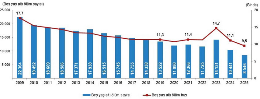 T&Uuml;İK'in a&ccedil;ıkladığı 2025 yılı &ouml;l&uuml;m ve &ouml;l&uuml;m nedenleri istatistiklerine g&ouml;re, T&uuml;rkiye'de &ouml;l&uuml;m sayısı 491 bin 684&rsquo;e y&uuml;kseldi. &Ouml;l&uuml;mlerin en yaygın nedeni %34,7 ile dolaşım sistemi hastalıkları olurken, bunu t&uuml;m&ouml;rler ve solunum sistemi hastalıkları izledi. Kaba &ouml;l&uuml;m hızının en y&uuml;ksek olduğu il Sinop, en d&uuml;ş&uuml;k olduğu il ise Şırnak olarak kayıtlara ge&ccedil;ti.