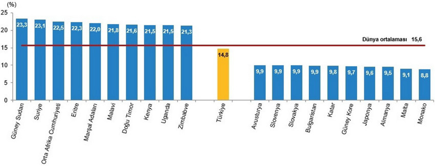 Dünyanın en kalabalık ülkeleri ve Türkiye'nin sıralamadaki yeri belli oldu