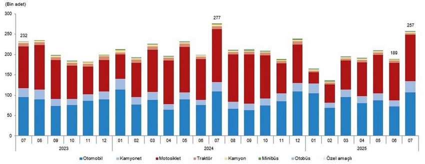 Temmuz ayının en çok tercih edilen araçları ve araç satış istatistikleri belli oldu - Resim: 2