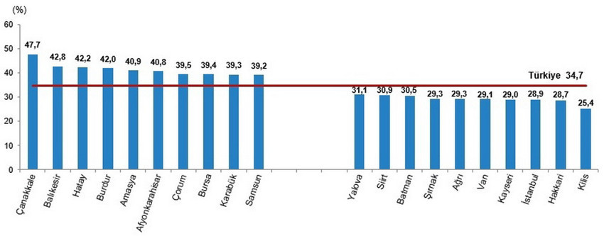 T&Uuml;İK'in a&ccedil;ıkladığı 2025 yılı &ouml;l&uuml;m ve &ouml;l&uuml;m nedenleri istatistiklerine g&ouml;re, T&uuml;rkiye'de &ouml;l&uuml;m sayısı 491 bin 684&rsquo;e y&uuml;kseldi. &Ouml;l&uuml;mlerin en yaygın nedeni %34,7 ile dolaşım sistemi hastalıkları olurken, bunu t&uuml;m&ouml;rler ve solunum sistemi hastalıkları izledi. Kaba &ouml;l&uuml;m hızının en y&uuml;ksek olduğu il Sinop, en d&uuml;ş&uuml;k olduğu il ise Şırnak olarak kayıtlara ge&ccedil;ti.
