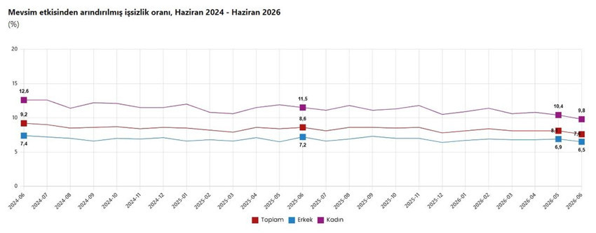 Haziran 2026 işsizlik rakamları a&ccedil;ıklandı: Ger&ccedil;ek işsizlik oranı geriledi - Resim: 2