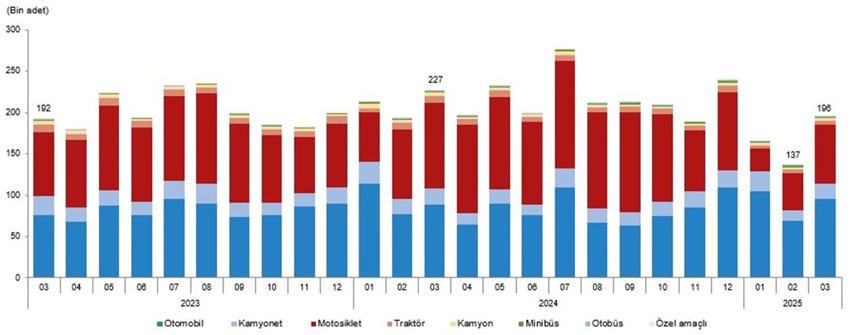 Mart ayının araç istatistikleri açıklandı: İşte en çok satan araçlar... - Resim: 2