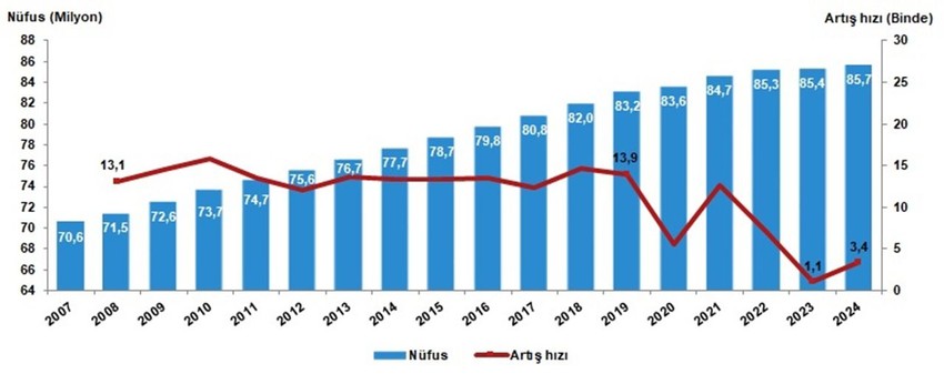 Türkiye'nin nüfusu açıklandı! İşte nüfus patlaması yaşayan iller - Resim: 2