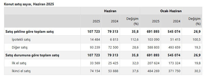 Son 12 ayın en düşüğü: Haziran ayının konut satış rakamları belli oldu - Resim: 4