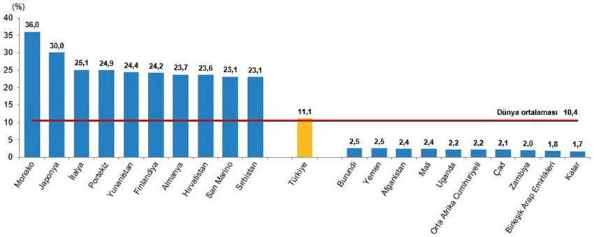 Dünyanın en kalabalık ülkeleri ve Türkiye'nin sıralamadaki yeri belli oldu