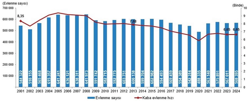 Türkiye'nin ''aile yapısı'' da bozuldu: TÜİK istatistikleri acı gerçeği gözler önüne serdi! - Resim: 2