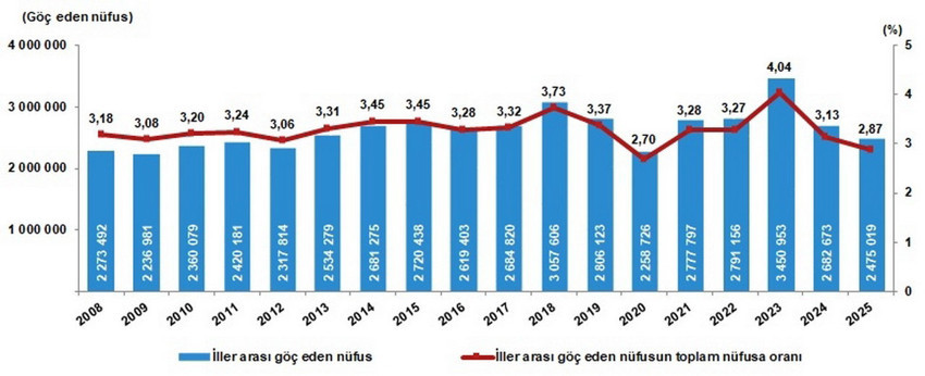 T&uuml;rkiye'nin i&ccedil; g&ouml;&ccedil; istatistikleri a&ccedil;ıklandı; işte zirvedeki ilimiz ve yaş grubu...