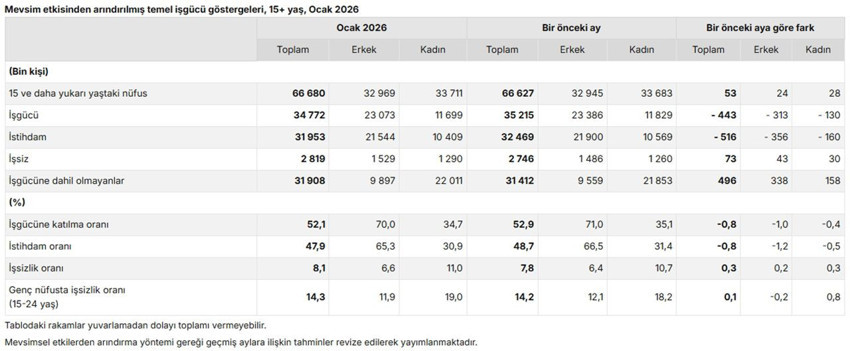 İşsiz sayısında dikkat çeken artış: Sadece 1 ayda onbinlerce yeni işsizimiz oldu! - Resim: 6