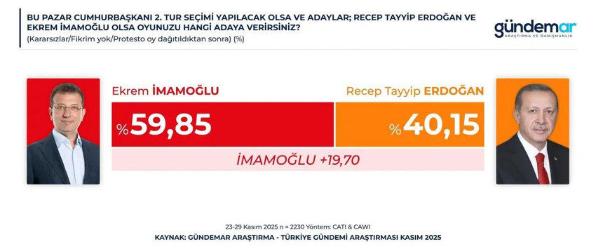 60 ilde Erdoğan, İmamoğlu ve Yavaş'lı ankette olay olacak sonuçlar - Resim: 3