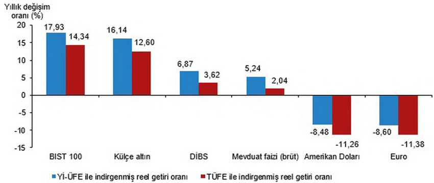 Altın mı, TL mi, döviz mi, borsa mı? Türkiye'de en fazla kazandıran yatırım aracı açıklandı - Resim: 8
