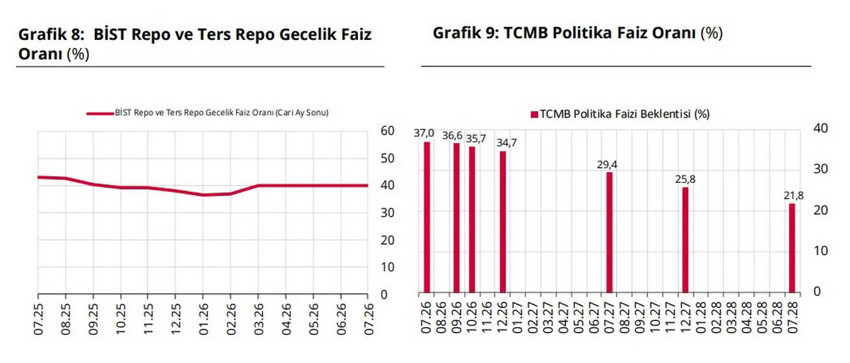 TCMB Temmuz anketi açıklandı: Yıl sonu Dolar ve enflasyon beklentisi belli oldu