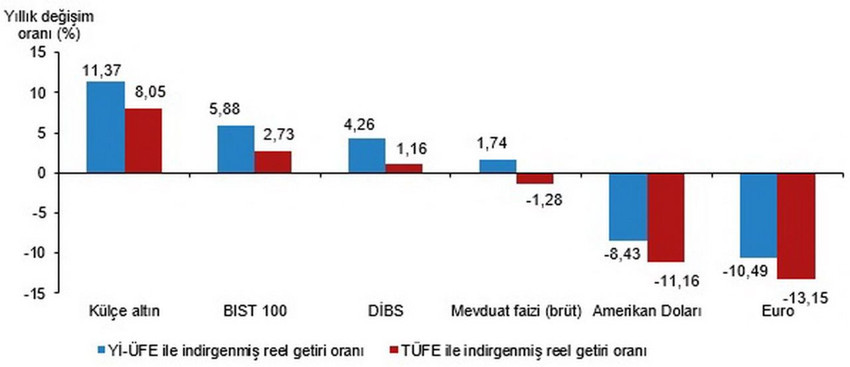 Altın mı, TL mi, döviz mi, borsa mı? Türkiye'de en fazla kazandıran yatırım aracı açıklandı - Resim: 6