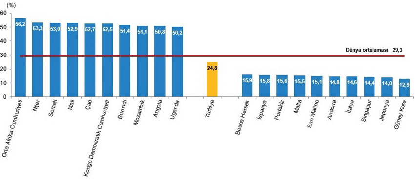 Dünyanın en kalabalık ülkeleri ve Türkiye'nin sıralamadaki yeri belli oldu