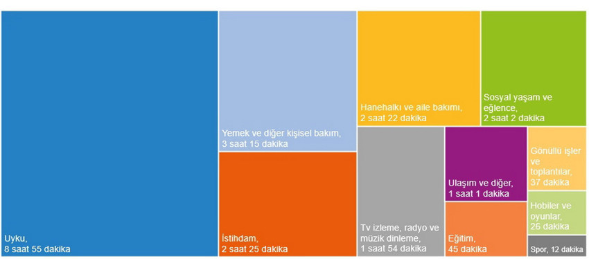 Türkiye İstatistik Kurumu (TÜİK) tarafından açıklanan son Zaman Kullanım Araştırması sonuçlarına göre, Türkiye'de 10 yaş ve üzeri bireylerin günlük ortalama uyku süresi 8 saat 55 dakika olarak kaydedildi. Uykudan kalan vakitlerde ise dijital dönüşümün etkisi devasa boyutlara ulaştı; sosyal medya kullanım oranı 2015 yılındaki %33,9 seviyesinden %71,7'ye tırmanırken, basılı yayın (gazete/dergi) okuma oranı %20,1'e kadar geriledi.