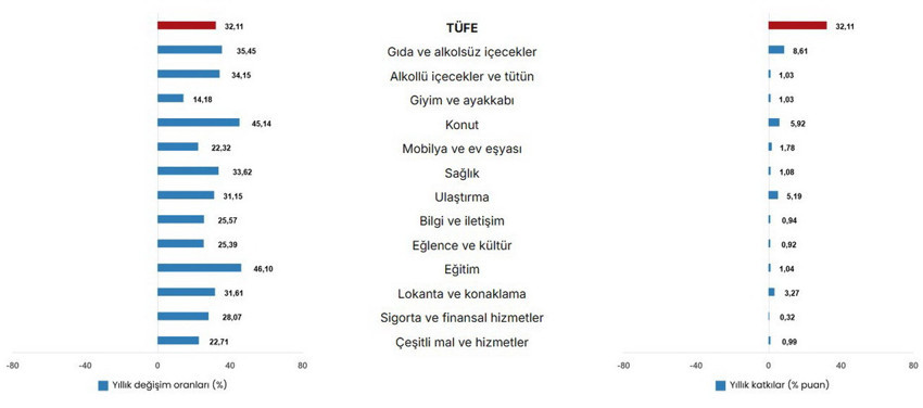 TÜİK Haziran 2026 enflasyon verilerini açıkladı: Yıllık TÜFE %32,11'e ulaştı