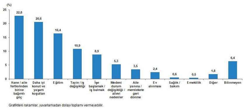 T&uuml;rkiye'nin i&ccedil; g&ouml;&ccedil; istatistikleri a&ccedil;ıklandı; işte zirvedeki ilimiz ve yaş grubu...