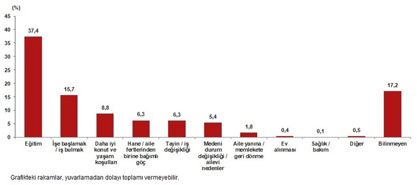 T&uuml;rkiye'nin i&ccedil; g&ouml;&ccedil; istatistikleri a&ccedil;ıklandı; işte zirvedeki ilimiz ve yaş grubu...
