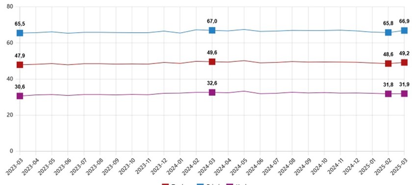 TÜİK Mart 2025 işsizlik rakamlarını açıklandı - Resim: 3