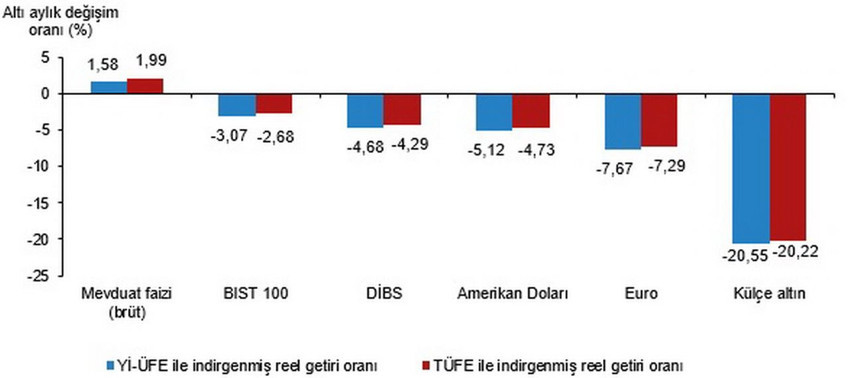 Altın mı, TL mi, döviz mi, borsa mı? Türkiye'de en fazla kazandıran yatırım aracı açıklandı - Resim: 5